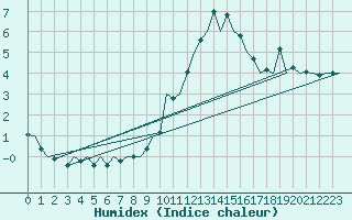 Courbe de l'humidex pour Burgos (Esp)