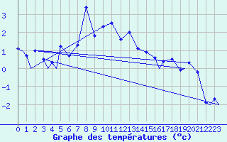 Courbe de tempratures pour Evenes