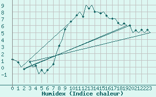 Courbe de l'humidex pour Laupheim