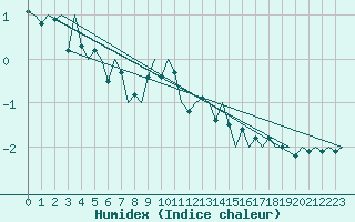 Courbe de l'humidex pour Lechfeld