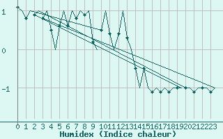 Courbe de l'humidex pour Krakow