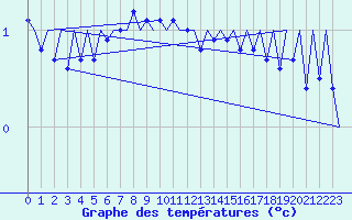 Courbe de tempratures pour Mehamn
