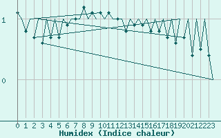 Courbe de l'humidex pour Mehamn