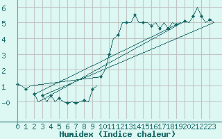 Courbe de l'humidex pour Fassberg