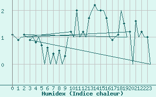 Courbe de l'humidex pour Aberdeen (UK)