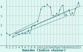 Courbe de l'humidex pour Erfurt-Bindersleben