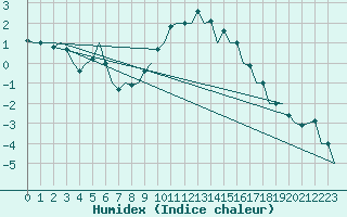 Courbe de l'humidex pour Berlin-Schoenefeld