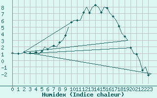 Courbe de l'humidex pour Fassberg