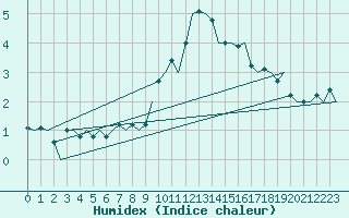 Courbe de l'humidex pour Schaffen (Be)