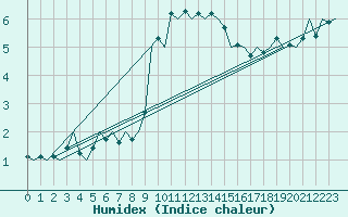 Courbe de l'humidex pour Jersey (UK)