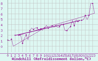 Courbe du refroidissement olien pour Aberdeen (UK)