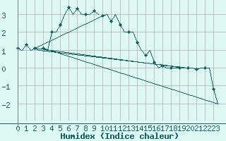 Courbe de l'humidex pour Sundsvall-Harnosand Flygplats