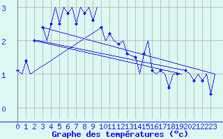 Courbe de tempratures pour Mehamn