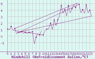 Courbe du refroidissement olien pour Platform Buitengaats/BG-OHVS2