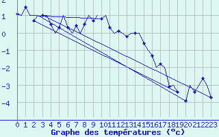 Courbe de tempratures pour Mehamn