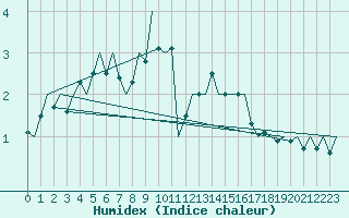 Courbe de l'humidex pour Wittmundhaven