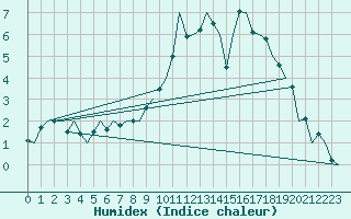 Courbe de l'humidex pour Luxembourg (Lux)