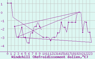 Courbe du refroidissement olien pour Krasnodar