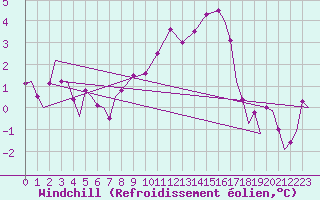 Courbe du refroidissement olien pour Vamdrup