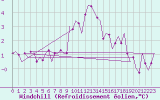 Courbe du refroidissement olien pour Haugesund / Karmoy