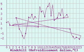 Courbe du refroidissement olien pour Luxembourg (Lux)
