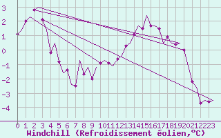 Courbe du refroidissement olien pour Laupheim