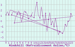 Courbe du refroidissement olien pour Tiree