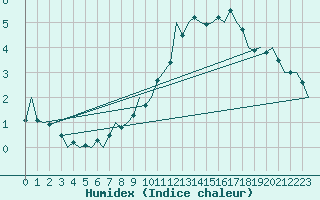 Courbe de l'humidex pour Laupheim