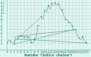 Courbe de l'humidex pour Gerona (Esp)