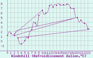 Courbe du refroidissement olien pour Laupheim