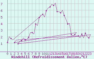 Courbe du refroidissement olien pour Floro