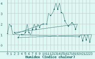 Courbe de l'humidex pour Dublin (Ir)