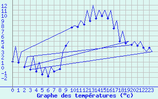 Courbe de tempratures pour Emmen