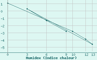 Courbe de l'humidex pour Nakiska Ridgetop