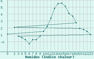 Courbe de l'humidex pour La Comella (And)