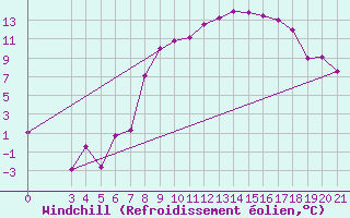 Courbe du refroidissement olien pour Gradiste