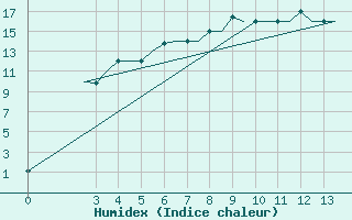 Courbe de l'humidex pour Petropavlosk South