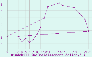 Courbe du refroidissement olien pour Saint-Haon (43)