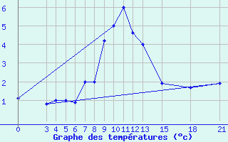 Courbe de tempratures pour Mogilev