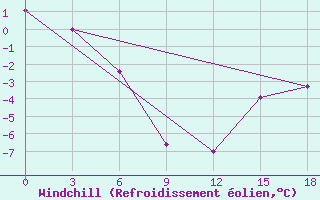 Courbe du refroidissement olien pour Cape Alevina (Мыс Алевина)