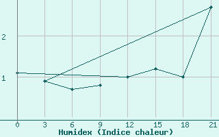 Courbe de l'humidex pour Sarcovschina