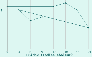 Courbe de l'humidex pour Vaida Guba Bay