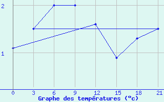 Courbe de tempratures pour Nikolaevskoe