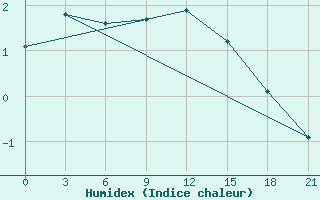 Courbe de l'humidex pour Pochinok