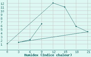 Courbe de l'humidex pour Komrat