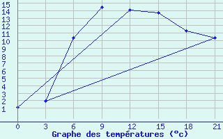 Courbe de tempratures pour Gus