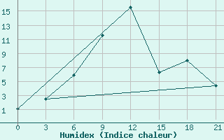 Courbe de l'humidex pour Vyborg