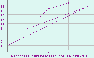 Courbe du refroidissement olien pour Dimitrovgrad