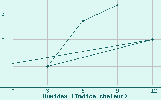 Courbe de l'humidex pour Dorozhnyy Bijittah