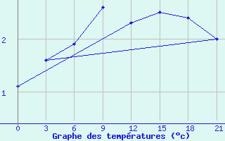 Courbe de tempratures pour Bolshelug